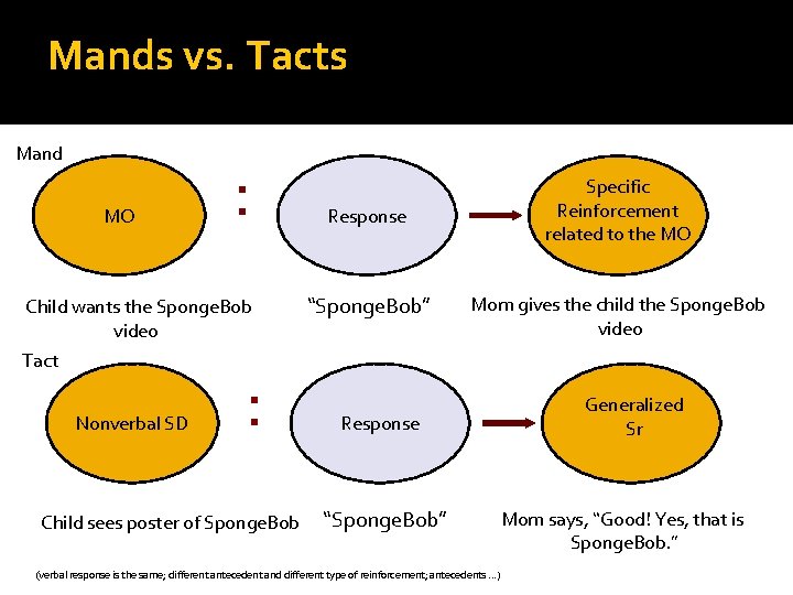 Mands vs. Tacts Mand MO : Child wants the Sponge. Bob video Tact Nonverbal