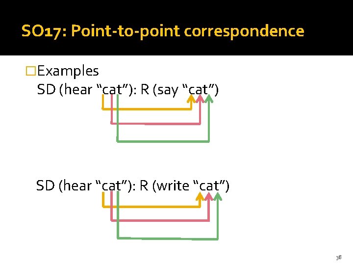 SO 17: Point-to-point correspondence �Examples SD (hear “cat”): R (say “cat”) SD (hear “cat”):