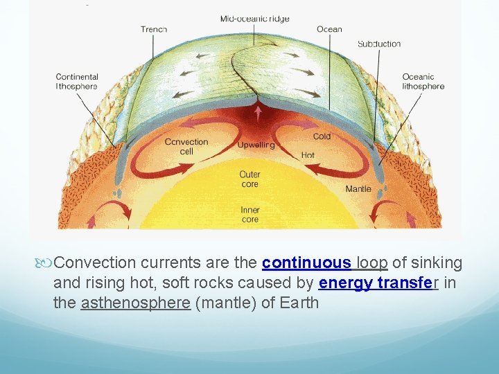  Convection currents are the continuous loop of sinking and rising hot, soft rocks