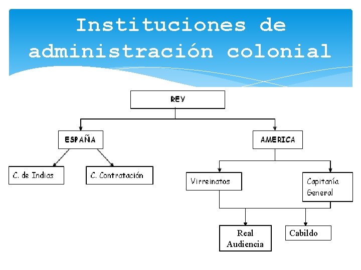 Instituciones de administración colonial Real Audiencia Cabildo 