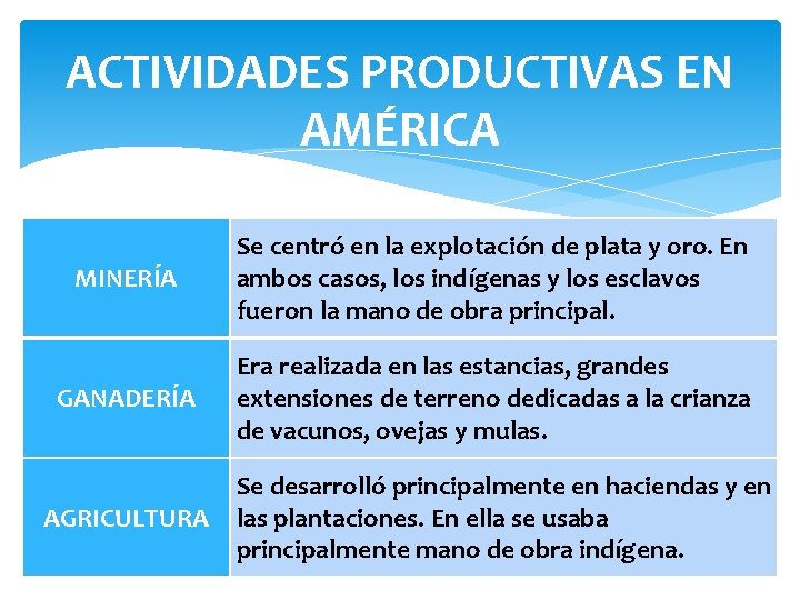 ACTIVIDADES PRODUCTIVAS EN AMÉRICA MINERÍA Se centró en la explotación de plata y oro.