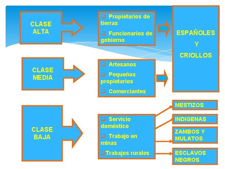 CLASE ALTA q Propietarios de tierras q Funcionarios de gobierno ESPAÑOLES Y CRIOLLOS CLASE