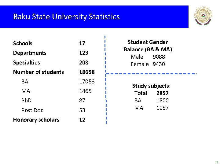 Baku State University Statistics Schools 17 Departments 123 Specialties 208 Number of students 18658