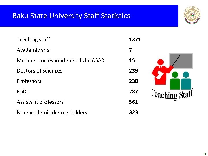 Baku State University Staff Statistics Teaching staff 1371 Academicians 7 Member correspondents of the