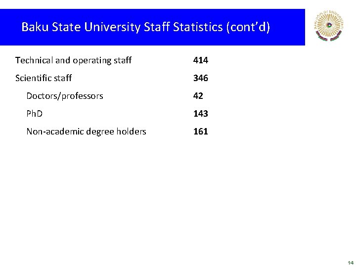 Baku State University Staff Statistics (cont’d) Technical and operating staff 414 Scientific staff 346 Baku State University Staff Statistics (cont’d) Technical and operating staff 414 Scientific staff 346
