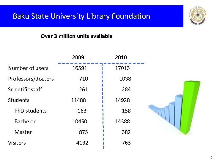 Baku State University Library Foundation Over 3 million units available 2009 2010 16591 17013