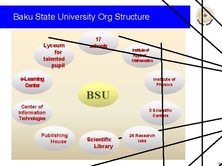 Baku State University Org Structure Lyceum for talented pupil 17 schools e-Learning Center Institute