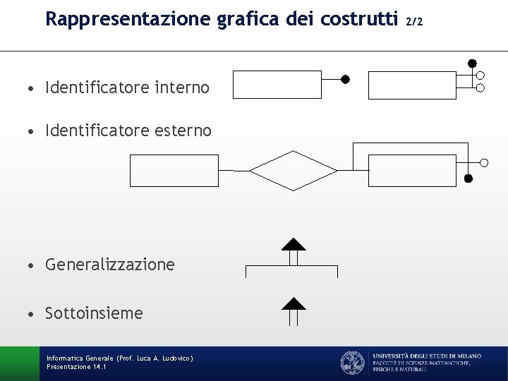 Rappresentazione grafica dei costrutti • Identificatore interno • Identificatore esterno • Generalizzazione • Sottoinsieme