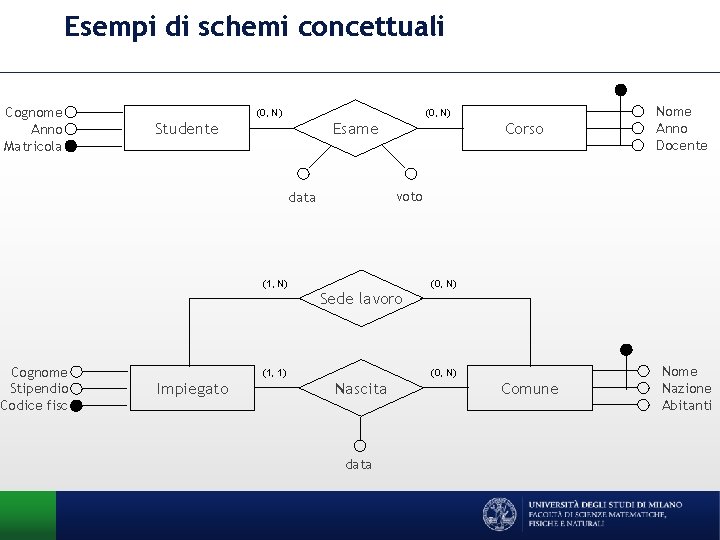 Esempi di schemi concettuali Cognome Anno Matricola Cognome Stipendio Codice fisc (0, N) Studente
