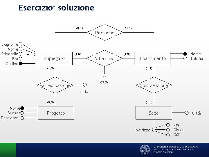 Esercizio: soluzione (0, N) (1, N) Direzione Cognome Nome Stipendio Età Codice (1, N)