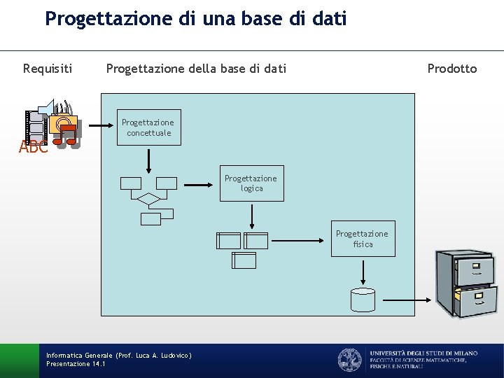 Progettazione di una base di dati Requisiti ABC Progettazione della base di dati Prodotto