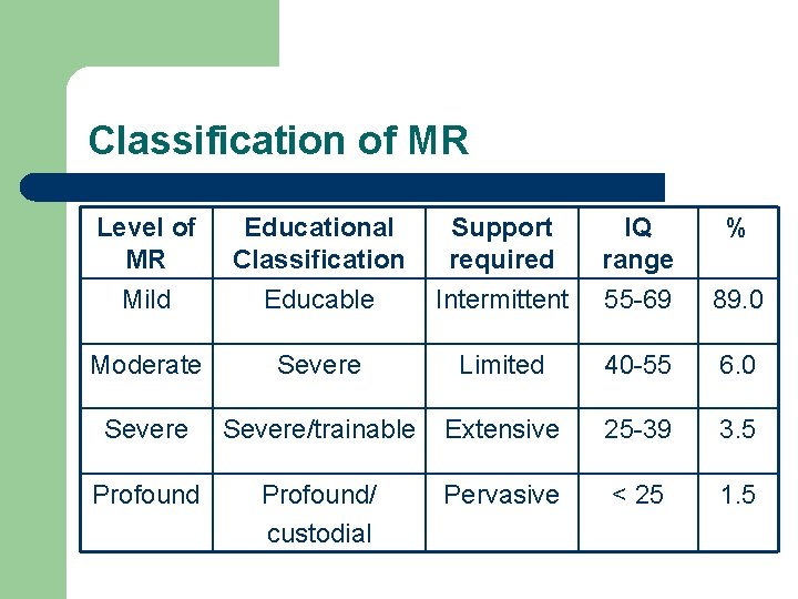 Classification of MR Level of MR Educational Classification Support required IQ range % Mild