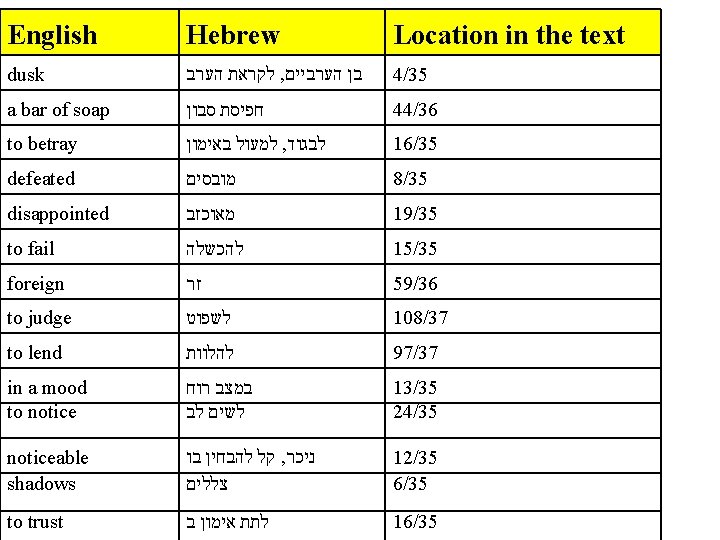 English Hebrew Location in the text dusk לקראת הערב , בן הערביים 4/35 a