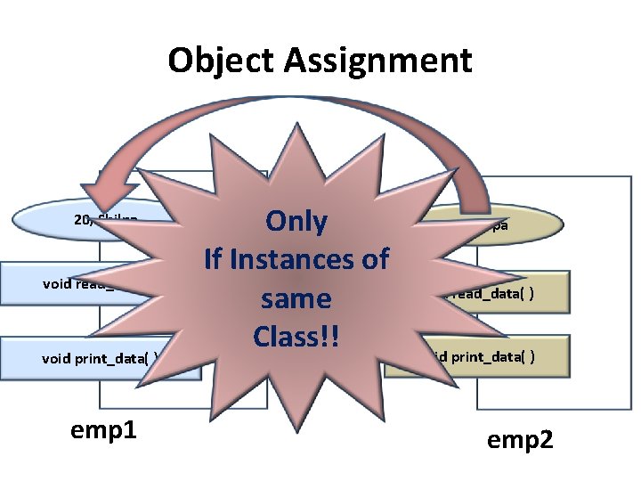 Object Assignment 20, Shilpa void read_data( ) void print_data( ) emp 1 Only If