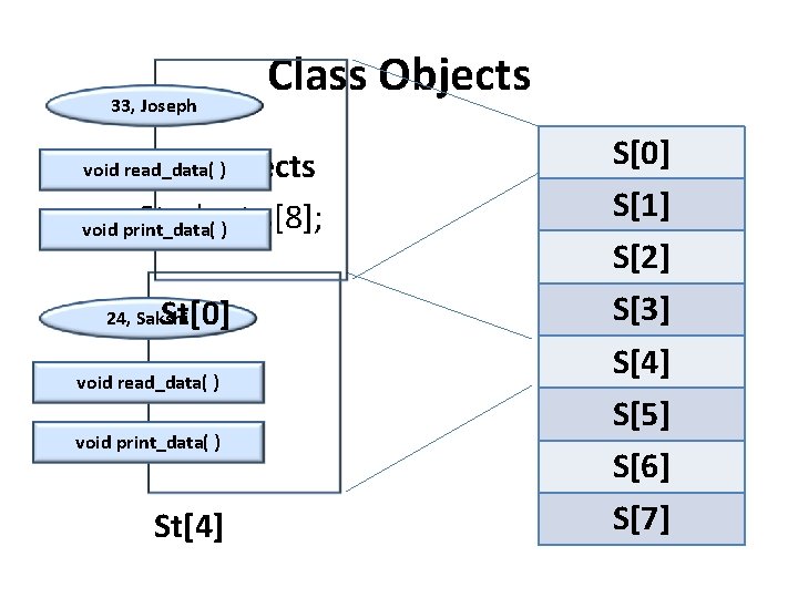 33, Joseph Class Objects void read_data( ) • Array of Objects ex: print_data( Student