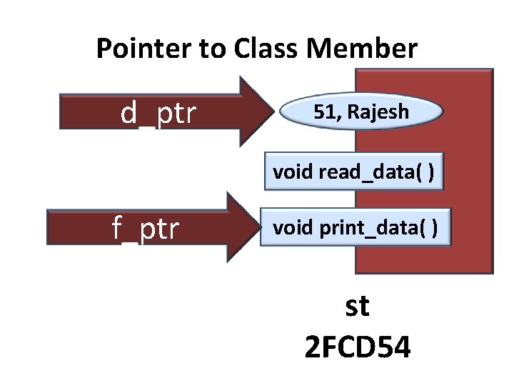 Pointer to Class Member d_ptr 51, Rajesh void read_data( ) f_ptr void print_data( )