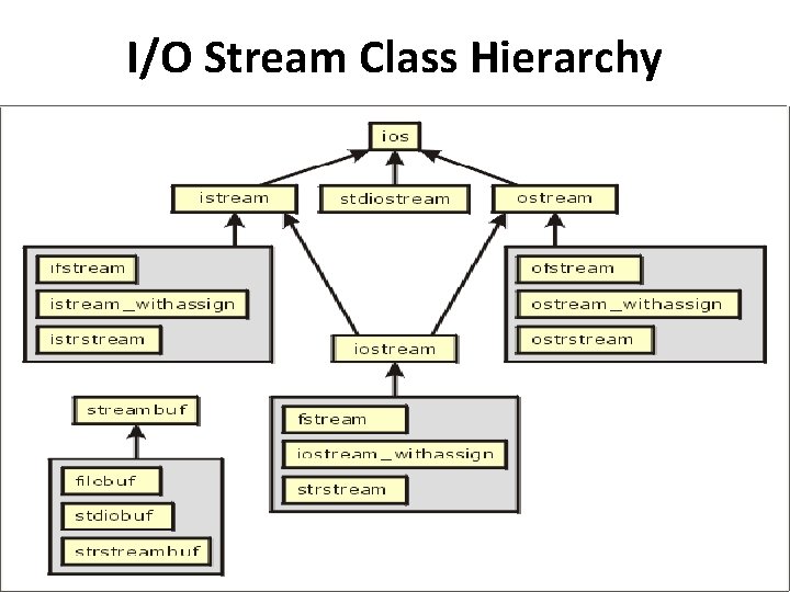 I/O Stream Class Hierarchy 