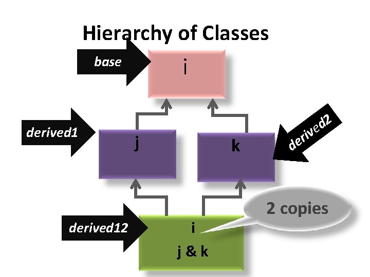 Hierarchy of Classes i base derived 12 j k i j&k iv r e