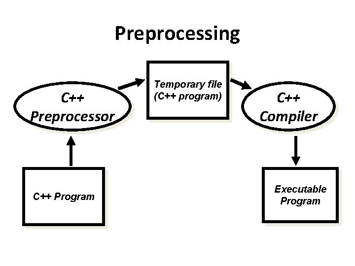 Preprocessing C++ Preprocessor C++ Program Temporary file (C++ program) C++ Compiler Executable Program 