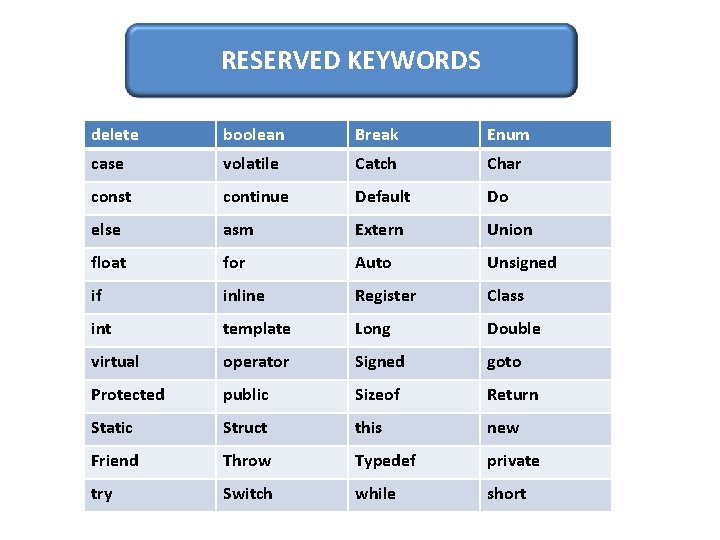 RESERVED KEYWORDS delete boolean Break Enum case volatile Catch Char const continue Default Do