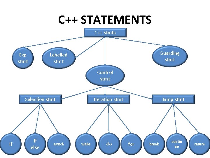 C++ STATEMENTS C++ stmts Exp stmt Guarding stmt Labelled stmt Control stmt Selection stmt