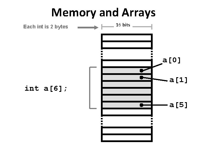 Memory and Arrays Each int is 2 bytes 16 bits a[0] int a[6]; a[1]