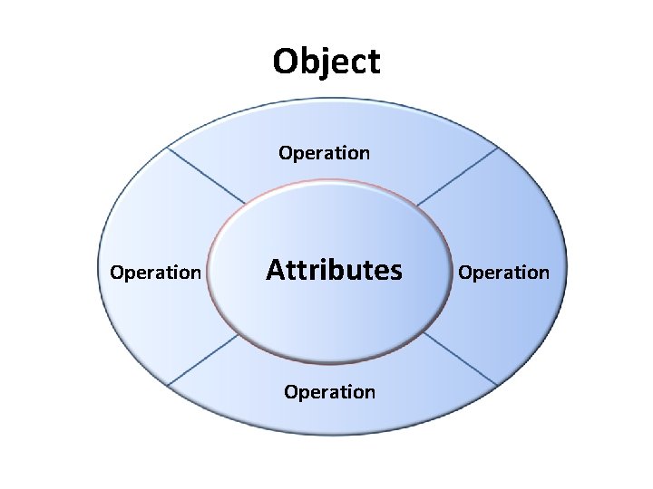 Object Operation Attributes Operation 