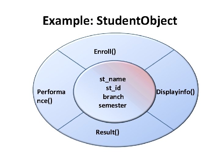 Example: Student. Object Enroll() Performa nce() st_name st_id branch semester Result() Displayinfo() 