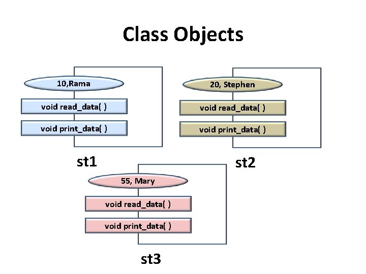 Class Objects 10, Rama 20, Stephen void read_data( ) void print_data( ) st 1