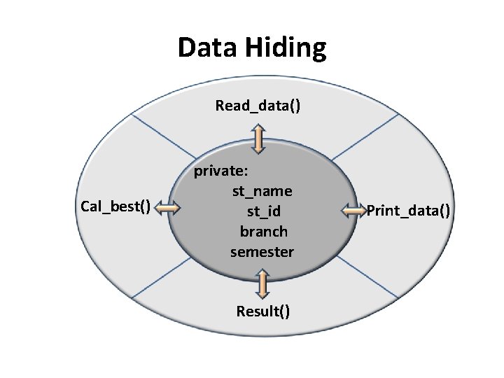 Data Hiding Read_data() Cal_best() private: st_name st_id branch semester Result() Print_data() 