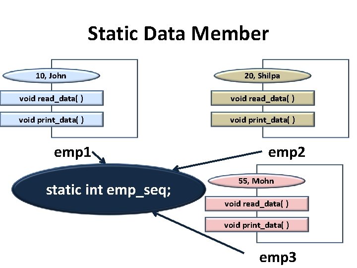 Static Data Member 10, John 20, Shilpa void read_data( ) void print_data( ) emp
