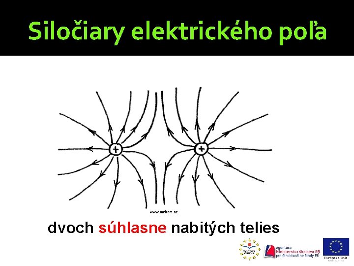 Siločiary elektrického poľa www. antkom. cz dvoch súhlasne nabitých telies 
