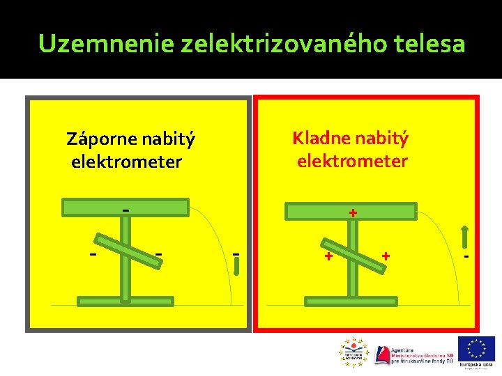 Uzemnenie zelektrizovaného telesa Záporne nabitý elektrometer Kladne nabitý elektrometer - + - - -