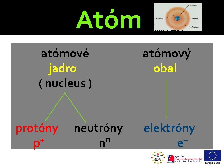 Atóm atómové jadro ( nucleus ) protóny p⁺ neutróny n⁰ www. csmate. colostate. edu
