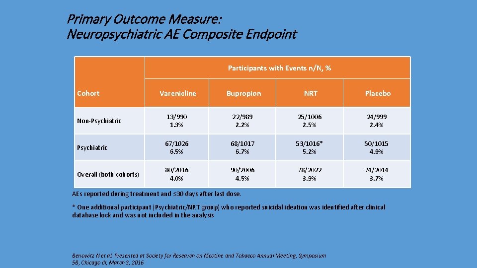 Primary Outcome Measure: Neuropsychiatric AE Composite Endpoint Participants with Events n/N, % Cohort Varenicline