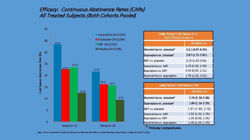 Efficacy: Continuous Abstinence Rates (CARs) All Treated Subjects (Both Cohorts Pooled) 40 Odds Ratios*