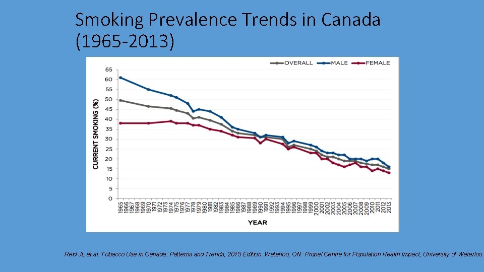 Smoking Prevalence Trends in Canada (1965 -2013) Reid JL et al. Tobacco Use in