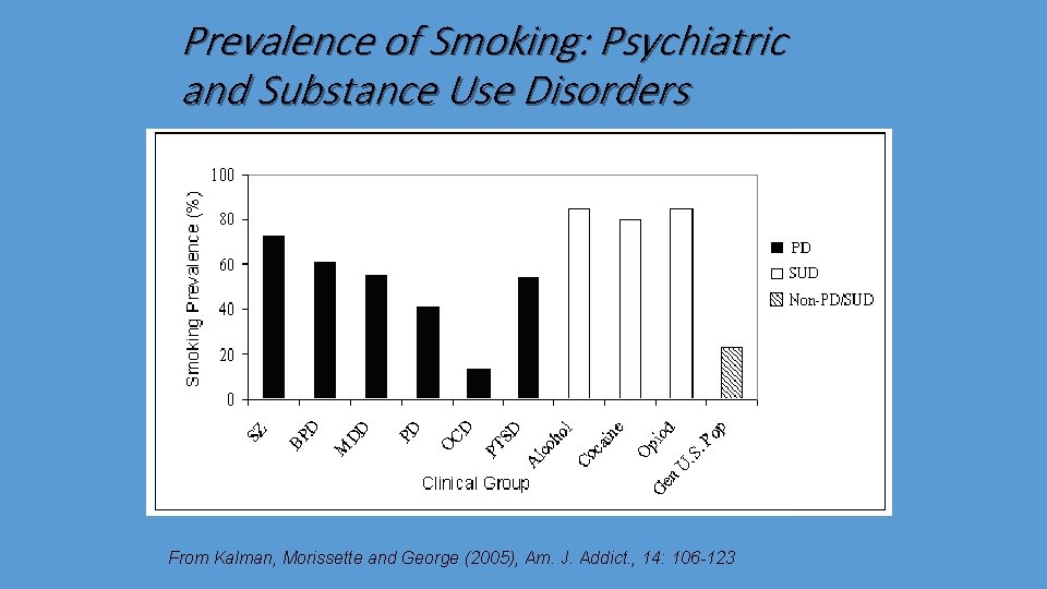 Prevalence of Smoking: Psychiatric and Substance Use Disorders From Kalman, Morissette and George (2005),