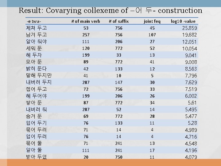 Result: Covarying collexeme of – 어 두 - construction -e twu제쳐 두고 남겨 두고