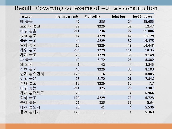 Result: Covarying collexeme of – 어 놓 - construction -e twu빼 놓을 드러내 놓고