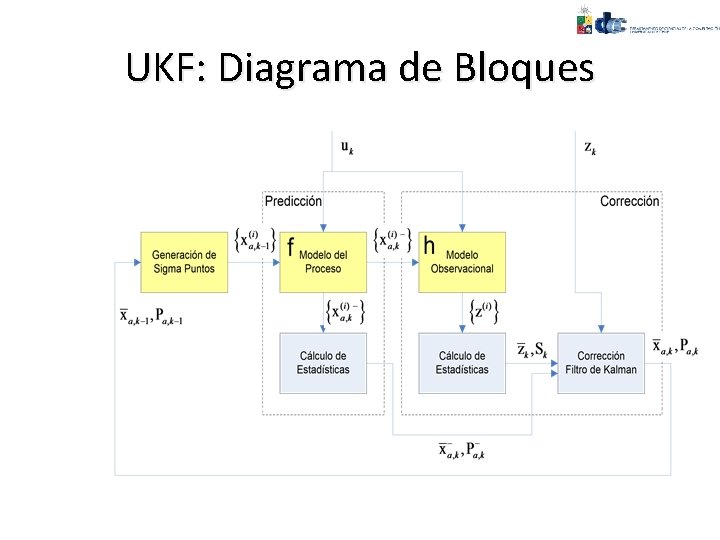 UKF: Diagrama de Bloques 
