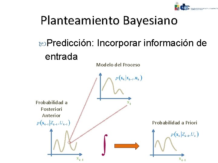 Planteamiento Bayesiano Predicción: entrada Incorporar información de Modelo del Proceso Probabilidad a Posteriori Anterior