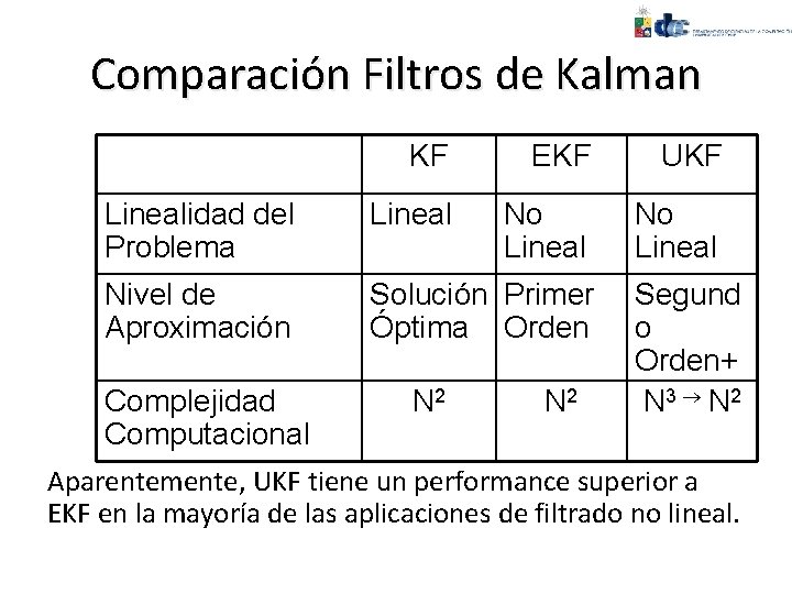 Comparación Filtros de Kalman KF EKF UKF Linealidad del Problema Lineal No Lineal Nivel