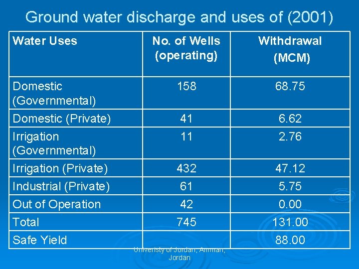 Ground water discharge and uses of (2001) Water Uses Domestic (Governmental) Domestic (Private) Irrigation