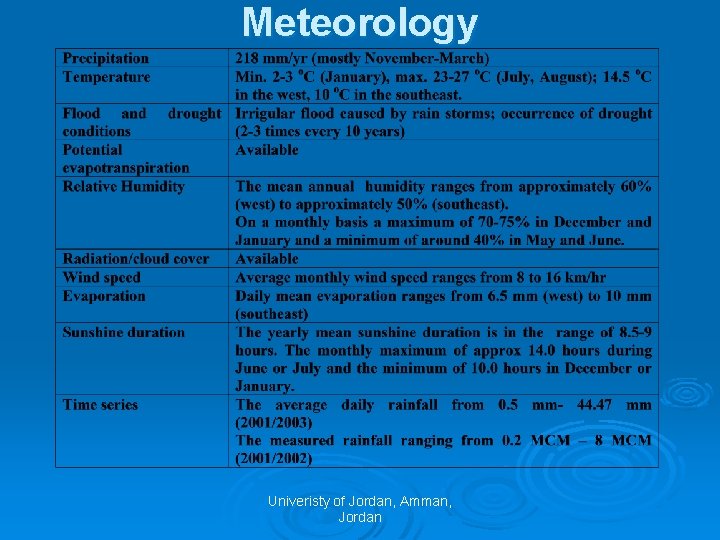 Meteorology Univeristy of Jordan, Amman, Jordan 