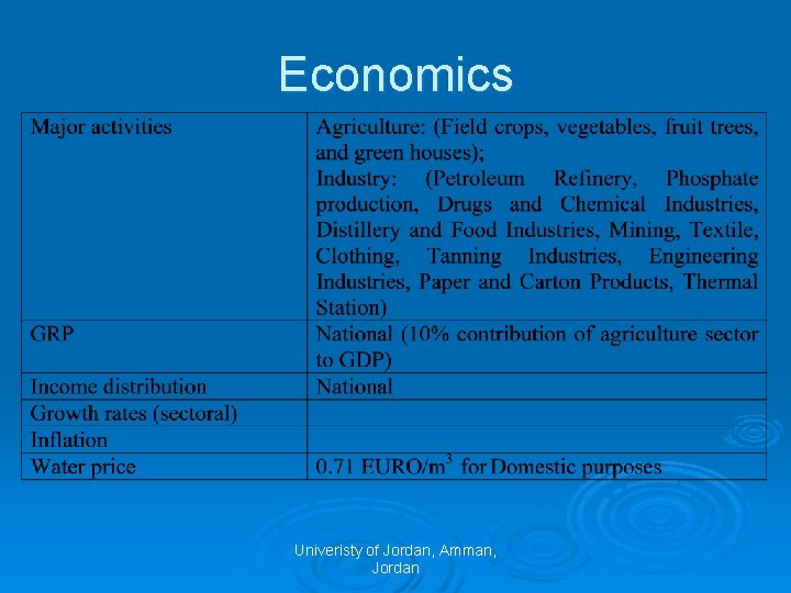 Economics Univeristy of Jordan, Amman, Jordan 