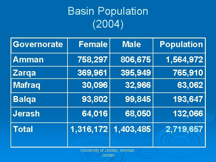 Basin Population (2004) Governorate Female Male Amman 758, 297 806, 675 1, 564, 972
