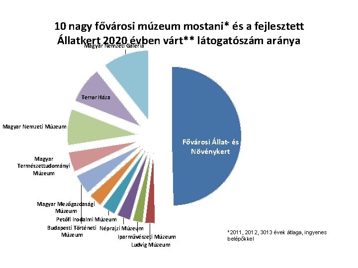 10 nagy fővárosi múzeum mostani* és a fejlesztett Állatkert 2020 évben várt** látogatószám aránya