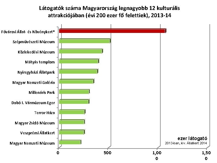 Látogatók száma Magyarország legnagyobb 12 kulturális attrakciójában (évi 200 ezer fő felettiek), 2013 -14