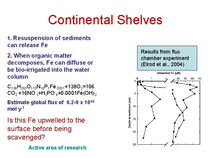 Continental Shelves 1. Resuspension of sediments can release Fe 2. When organic matter decomposes,